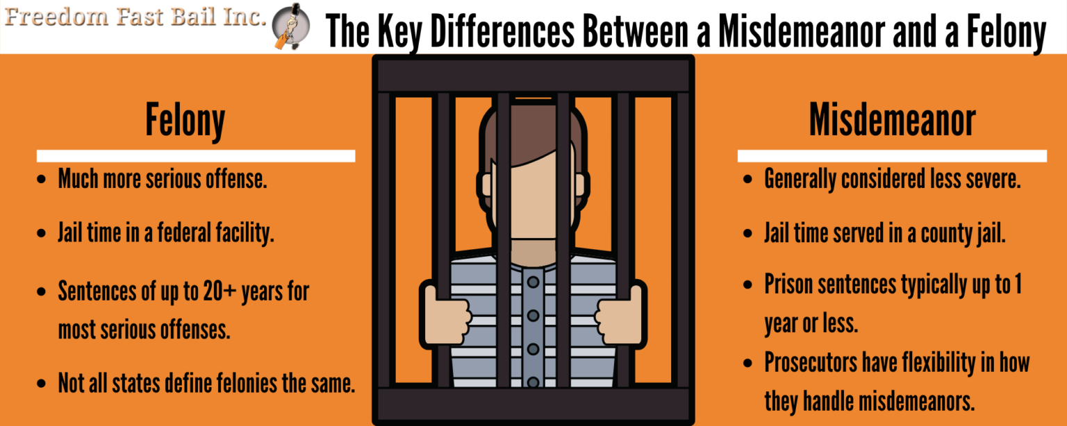 The Differences Between Felonies And Misdemeanors Freedom Fast Bail Inc